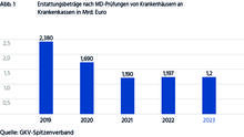 Urheber: GKV-Spitzenverband / Lizenzgeber: GKV-Spitzenverband