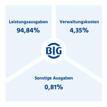 Urheber: BIG direkt gesund / Lizenzgeber: BIG direkt gesund
