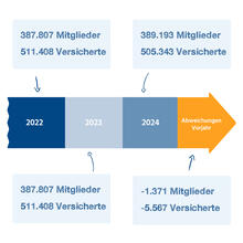 Urheber: BIG direkt gesund / Lizenzgeber: BIG direkt gesund