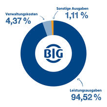 Urheber: BIG direkt gesund / Lizenzgeber: BIG direkt gesund