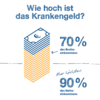Infografik: Wie hoch ist mein Krankengeld