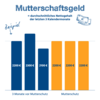 Infografik: Wie hoch ist mein Mutterschaftsgeld