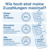 Infografik: Was ist wichtig bei den Zuzahlungen