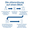 Infografik: Wie funktioniert die e-Verordnung