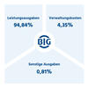 Geschäftsbericht-2024-Infografik_Kostenverteilung