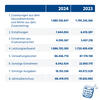 Geschäftsbericht 2024 Zuweisungen Gesundheitsfonds