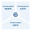 Geschäftsbericht-2024-Infografik_Kostenverteilung