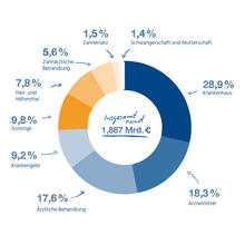 Urheber: BIG direkt gesund / Lizenzgeber: BIG direkt gesund