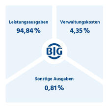 Urheber: BIG direkt gesund / Lizenzgeber: BIG direkt gesund